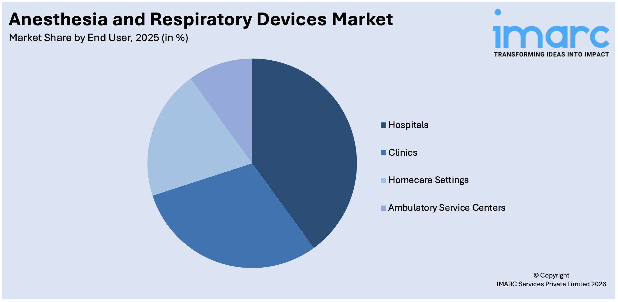 Anesthesia and Respiratory Devices Market By End User
